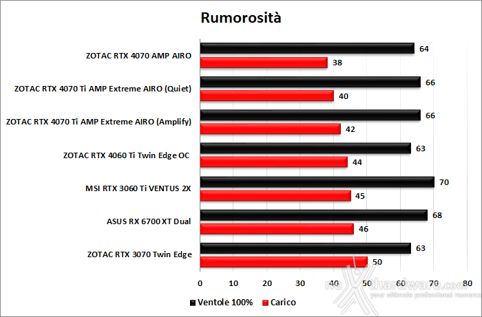 ZOTAC GeForce RTX 4060 Ti 8GB Twin Edge OC 14. Temperature, consumi e rumorosità 3