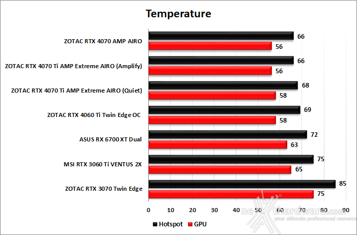 ZOTAC GeForce RTX 4060 Ti 8GB Twin Edge OC 14. Temperature, consumi e rumorosità 1