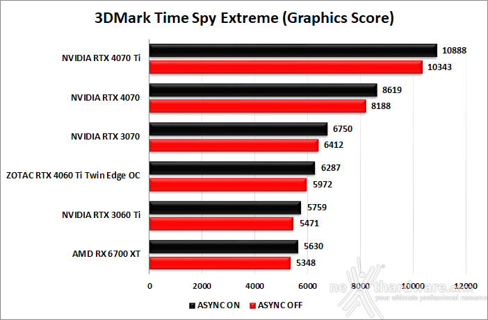 ZOTAC GeForce RTX 4060 Ti 8GB Twin Edge OC 6. Benchmark sintetici 8