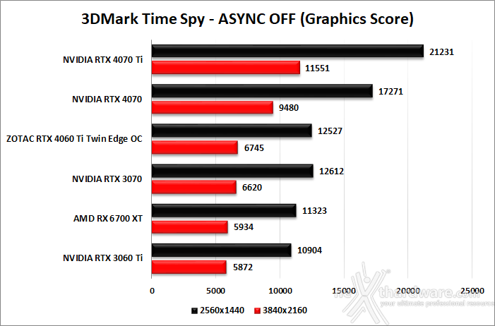 ZOTAC GeForce RTX 4060 Ti 8GB Twin Edge OC 6. Benchmark sintetici 7