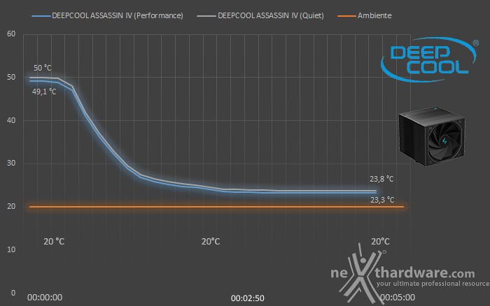 DeepCool ASSASSIN IV 7. Test - Parte seconda 2
