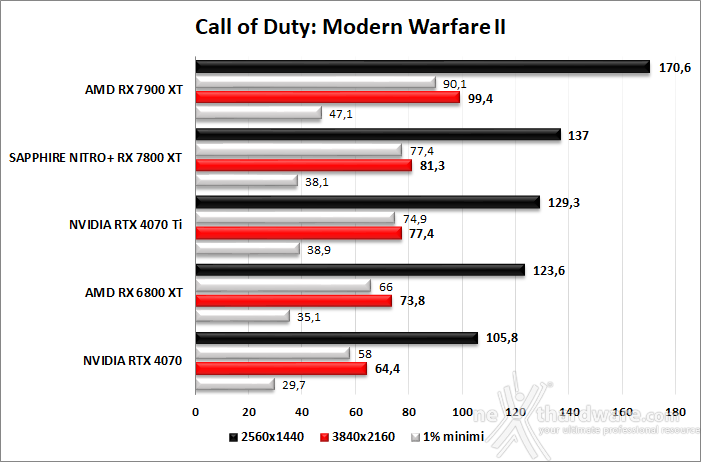 SAPPHIRE NITRO+ RX 7800 XT 9. Red Dead Redemption II - Assassin's Creed: Valhalla - Diablo IV - Call of Duty: Modern Warfare II 8