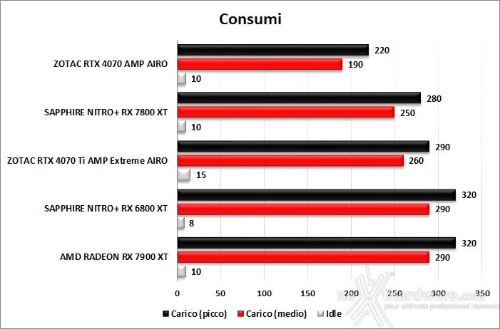 SAPPHIRE NITRO+ RX 7800 XT 15. Temperature, consumi e rumorosità 2