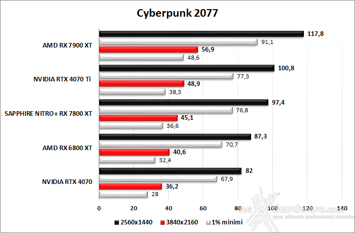 SAPPHIRE NITRO+ RX 7800 XT 11. Cyberpunk 2077 - Hitman 3 - Returnal  2