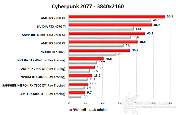 SAPPHIRE NITRO+ RX 7800 XT 12. Ray Tracing performance 2