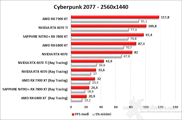 SAPPHIRE NITRO+ RX 7800 XT 12. Ray Tracing performance 1