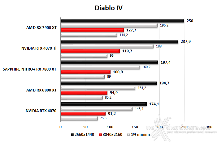 SAPPHIRE NITRO+ RX 7800 XT 9. Red Dead Redemption II - Assassin's Creed: Valhalla - Diablo IV - Call of Duty: Modern Warfare II 6