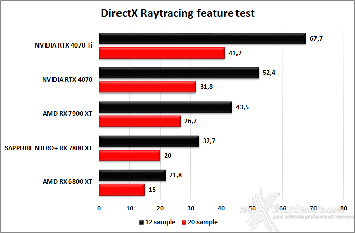 SAPPHIRE NITRO+ RX 7800 XT 7. Benchmark sintetici 12