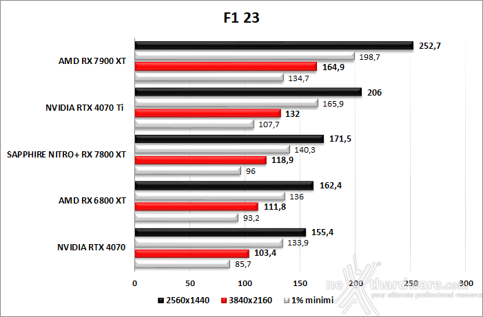 SAPPHIRE NITRO+ RX 7800 XT 10. God of War - F1 23 - The Last of Us - Hogwarts Legacy 4