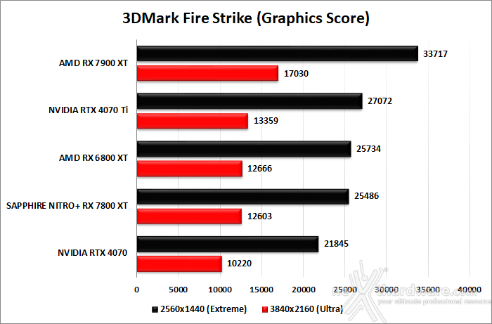 SAPPHIRE NITRO+ RX 7800 XT 7. Benchmark sintetici 2