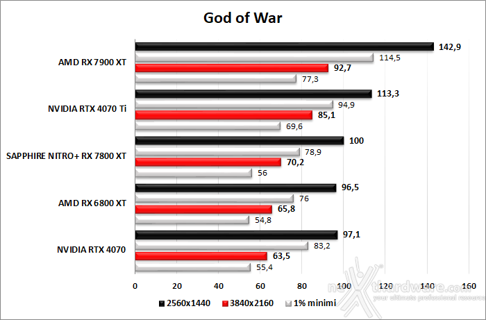 SAPPHIRE NITRO+ RX 7800 XT 10. God of War - F1 23 - The Last of Us - Hogwarts Legacy 2