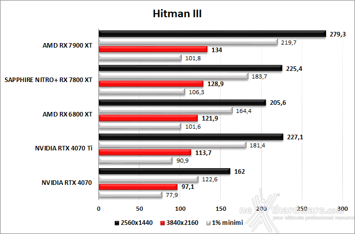 SAPPHIRE NITRO+ RX 7800 XT 11. Cyberpunk 2077 - Hitman 3 - Returnal  4