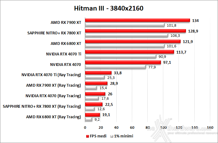 SAPPHIRE NITRO+ RX 7800 XT 12. Ray Tracing performance 4