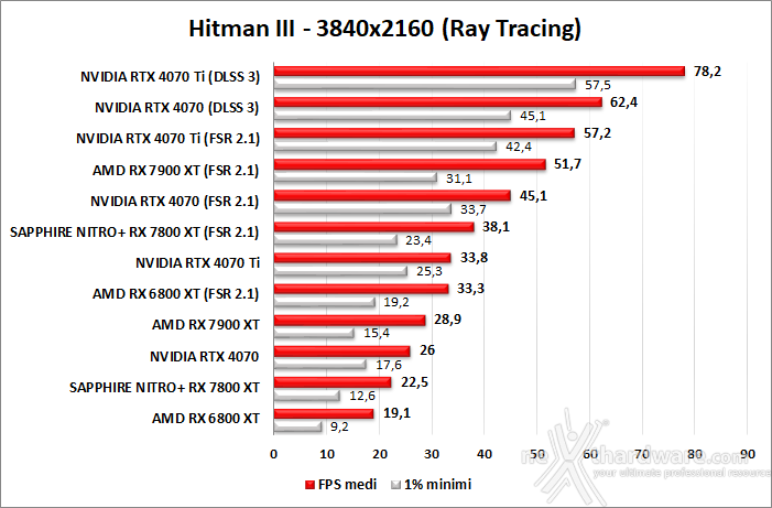 SAPPHIRE NITRO+ RX 7800 XT 13. FSR 2.1 4