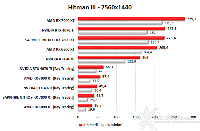 SAPPHIRE NITRO+ RX 7800 XT 12. Ray Tracing performance 3