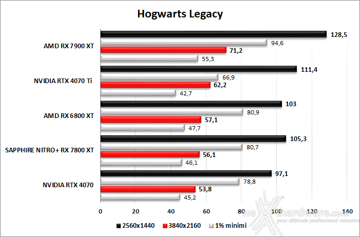 SAPPHIRE NITRO+ RX 7800 XT 10. God of War - F1 23 - The Last of Us - Hogwarts Legacy 8