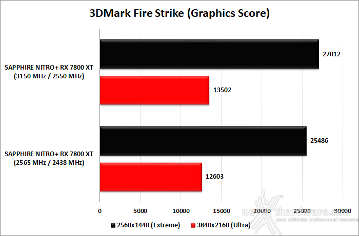 SAPPHIRE NITRO+ RX 7800 XT 14. Overclock 9