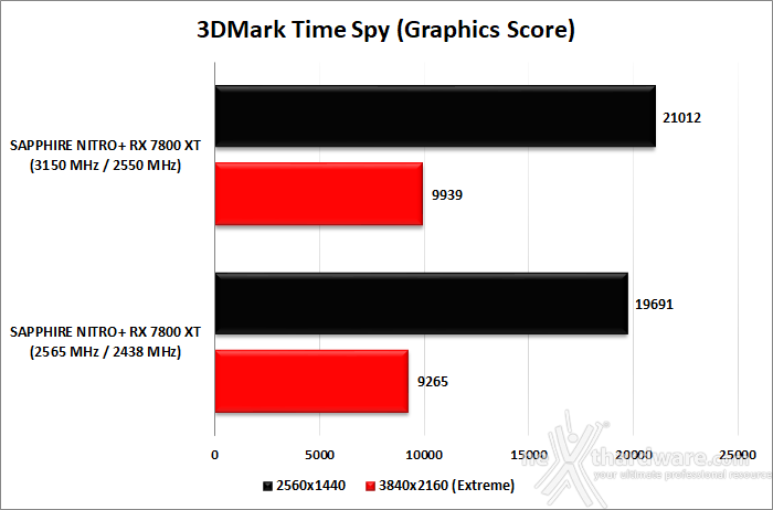 SAPPHIRE NITRO+ RX 7800 XT 14. Overclock 10