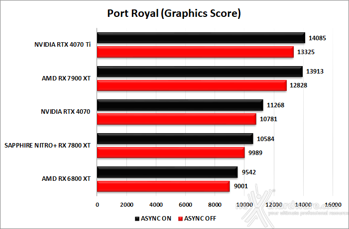 SAPPHIRE NITRO+ RX 7800 XT 7. Benchmark sintetici 11