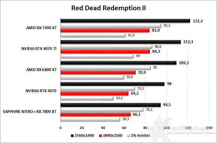 SAPPHIRE NITRO+ RX 7800 XT 9. Red Dead Redemption II - Assassin's Creed: Valhalla - Diablo IV - Call of Duty: Modern Warfare II 2
