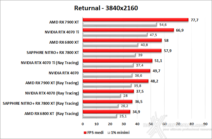 SAPPHIRE NITRO+ RX 7800 XT 12. Ray Tracing performance 6