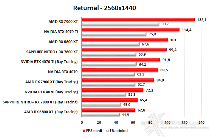SAPPHIRE NITRO+ RX 7800 XT 12. Ray Tracing performance 5