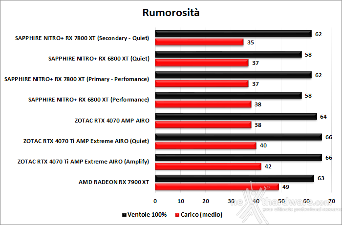 SAPPHIRE NITRO+ RX 7800 XT 15. Temperature, consumi e rumorosità 3