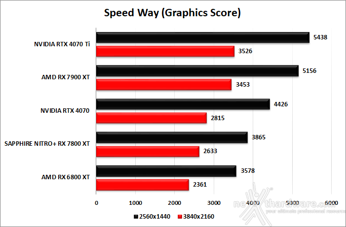 SAPPHIRE NITRO+ RX 7800 XT 7. Benchmark sintetici 14