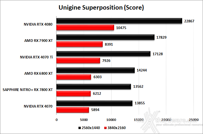 SAPPHIRE NITRO+ RX 7800 XT 8. UNIGINE Heaven & Superposition 4