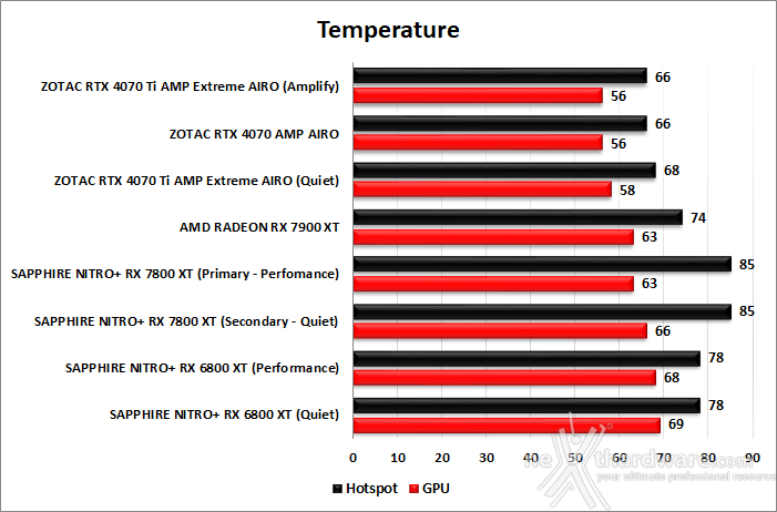 SAPPHIRE NITRO+ RX 7800 XT 15. Temperature, consumi e rumorosità 1