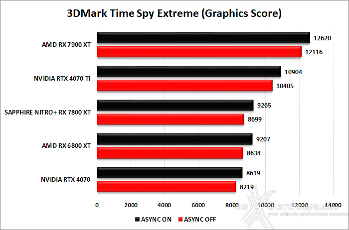 SAPPHIRE NITRO+ RX 7800 XT 7. Benchmark sintetici 8