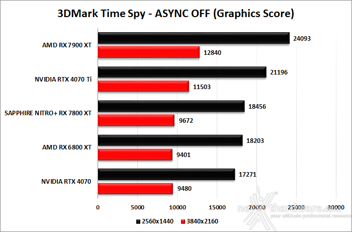 SAPPHIRE NITRO+ RX 7800 XT 7. Benchmark sintetici 7