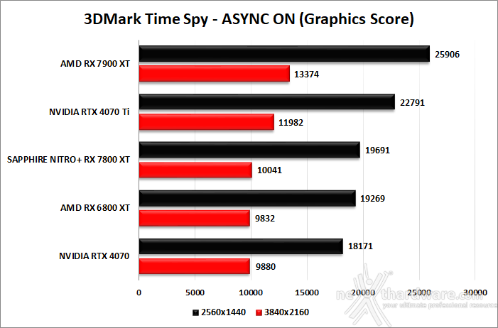 SAPPHIRE NITRO+ RX 7800 XT 7. Benchmark sintetici 6