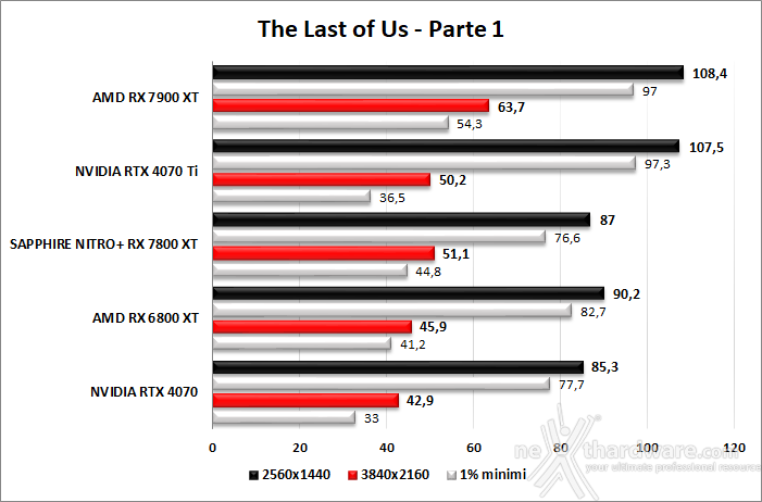 SAPPHIRE NITRO+ RX 7800 XT 10. God of War - F1 23 - The Last of Us - Hogwarts Legacy 6