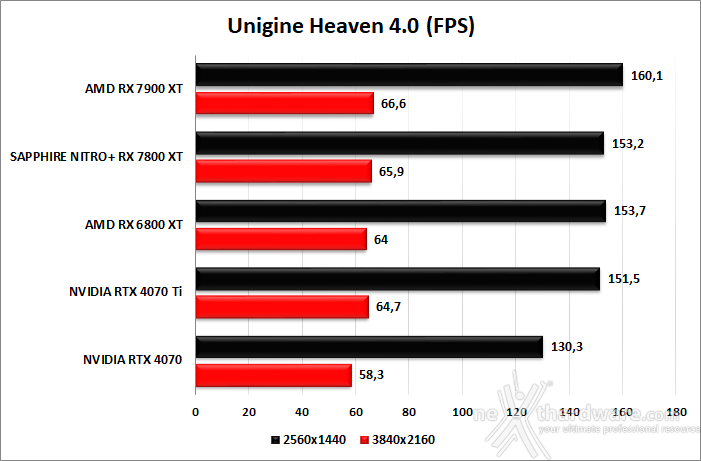 SAPPHIRE NITRO+ RX 7800 XT 8. UNIGINE Heaven & Superposition 2