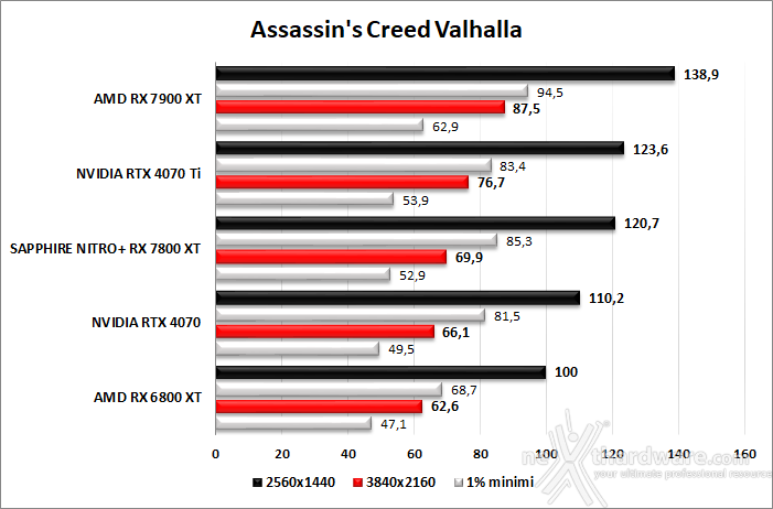 SAPPHIRE NITRO+ RX 7800 XT 9. Red Dead Redemption II - Assassin's Creed: Valhalla - Diablo IV - Call of Duty: Modern Warfare II 4