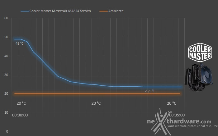 Cooler Master MasterAir MA824 Stealth 7. Test - Parte seconda 2