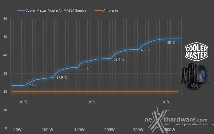 Cooler Master MasterAir MA824 Stealth 7. Test - Parte seconda 1