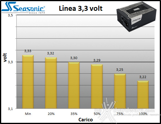 Seasonic PRIME TX-1600 ATX 3.0 10. Regolazione tensione 1