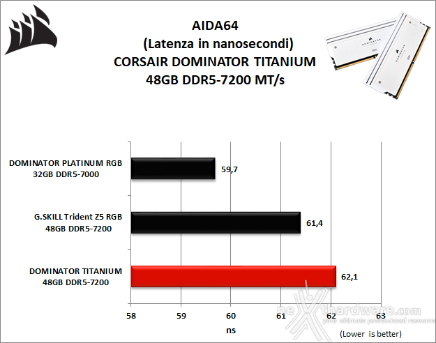CORSAIR DOMINATOR TITANIUM DDR5-7200 48GB 6. AIDA64 Engineer Edition - Sandra Lite 2021 7