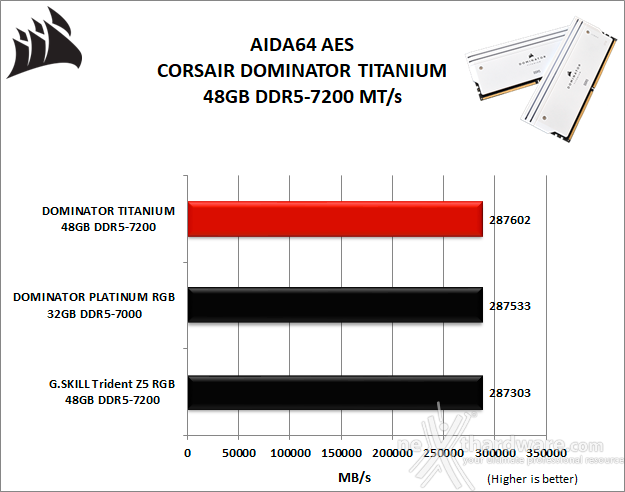 CORSAIR DOMINATOR TITANIUM DDR5-7200 48GB 6. AIDA64 Engineer Edition - Sandra Lite 2021 3