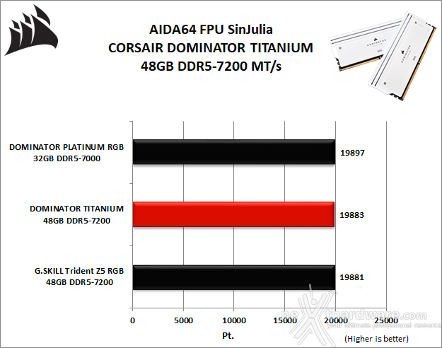 CORSAIR DOMINATOR TITANIUM DDR5-7200 48GB 6. AIDA64 Engineer Edition - Sandra Lite 2021 5