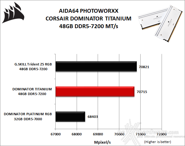 CORSAIR DOMINATOR TITANIUM DDR5-7200 48GB 6. AIDA64 Engineer Edition - Sandra Lite 2021 1