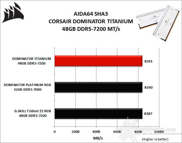 CORSAIR DOMINATOR TITANIUM DDR5-7200 48GB 6. AIDA64 Engineer Edition - Sandra Lite 2021 4