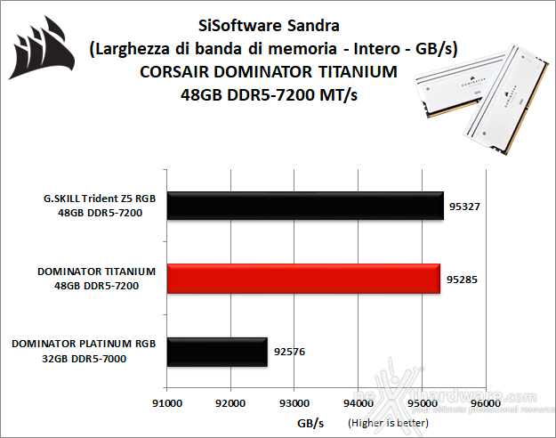 CORSAIR DOMINATOR TITANIUM DDR5-7200 48GB 6. AIDA64 Engineer Edition - Sandra Lite 2021 8