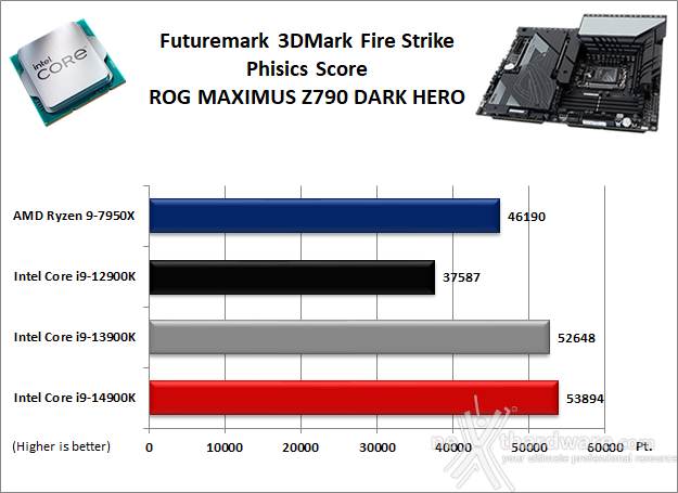 ASUS ROG MAXIMUS Z790 DARK HERO 12. Benchmark 3D 1