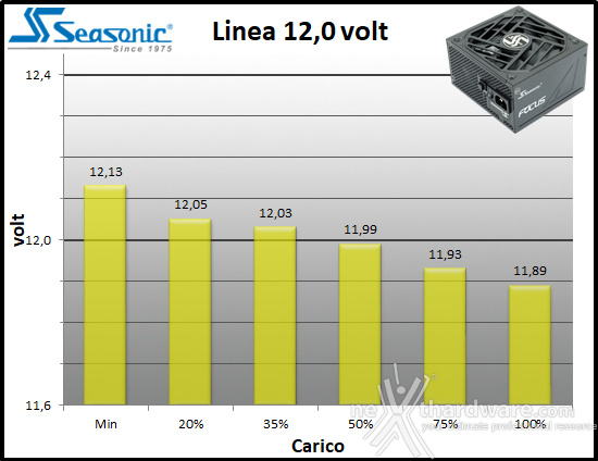 Seasonic FOCUS GX-1000 ATX 3.0 10. Regolazione tensione 3