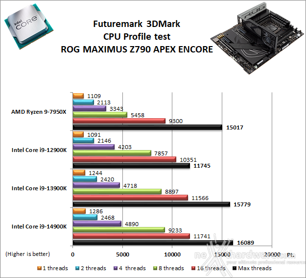 ASUS ROG MAXIMUS Z790 APEX ENCORE 11. Benchmark Sintetici 2