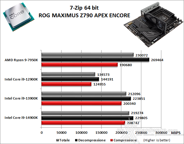 ASUS ROG MAXIMUS Z790 APEX ENCORE 10. Benchmark Compressione e Rendering 1