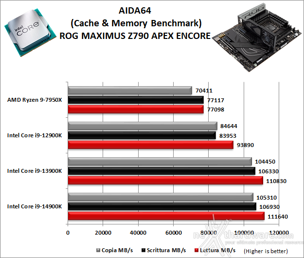 ASUS ROG MAXIMUS Z790 APEX ENCORE 11. Benchmark Sintetici 4